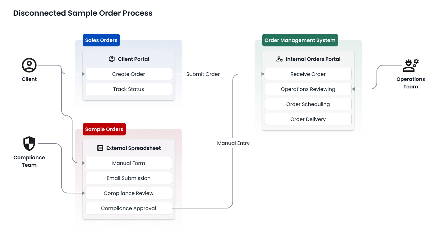 Disconnected order lifecycle diagram showing the fragmented sample order process